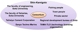 Fig. Consortium scheme of the research project