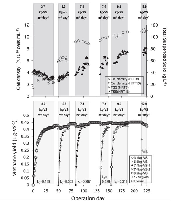 上図：菌体濃度と懸濁態固形物(TSS)濃度の経時変化。<br />休止期間（白抜き部分）前後において菌体の増加が見られた<br />下図：メタン生成量の経時変化。<br />高負荷条件でも高いメタン生成量が維持された(Nagaoet al., 2012)