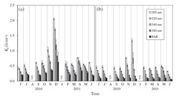 ビドゥン島周辺のサンゴ礁海域における光の減衰係数(Kd(λ))の季節変動
(Mizubayashi et al. 2013)